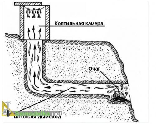 схема коптильни холодного копчения