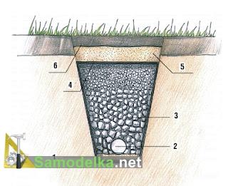 Правильный дренаж участка.