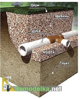 Правильный дренаж участка. Схемы и рекомендации